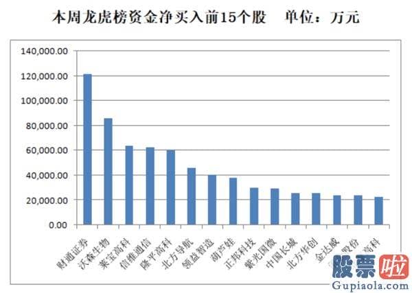 今日股市行情预测分析走势 【一周资金路线图】主力资金净流出2439亿 国防军工行业净流入规模靠前