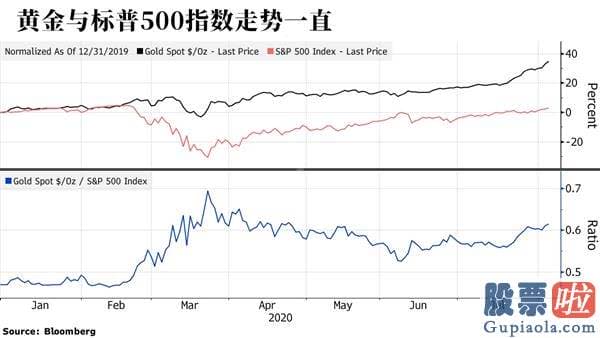 适合长期投资的美股：黄金和美股同步的局面马上突破 预测师意见卖股买黄金