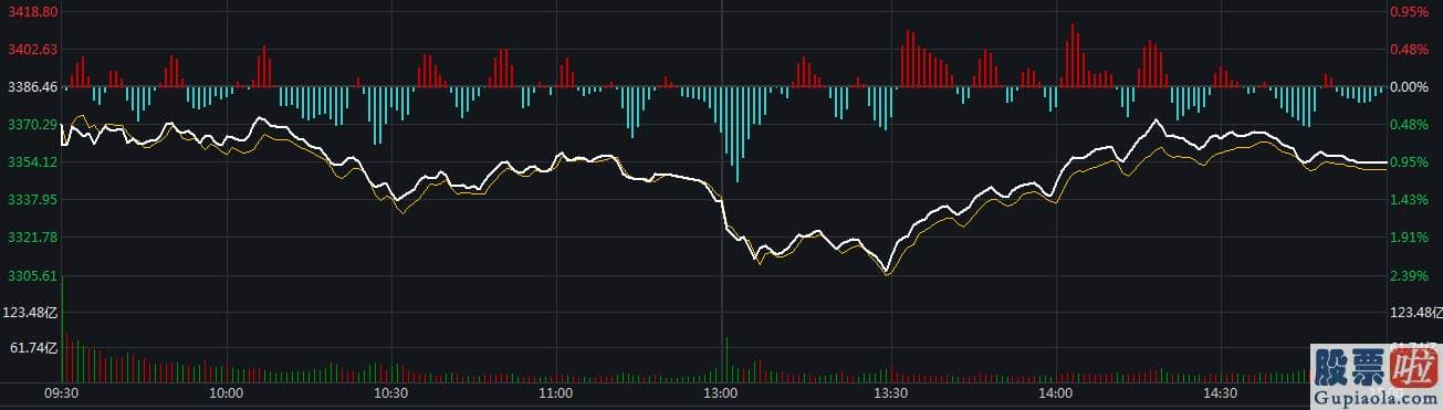 每日股票行情预测分析 zhihu-A股回调中摆脱深V反弹释放哪些信号 还有哪些股能买