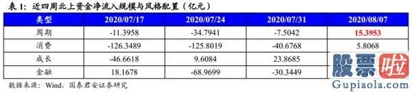 股市预测分析什么时候牛市：波动布局 顺周期版块可为