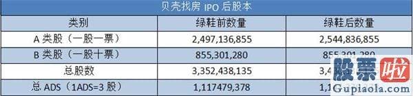 美股投资限额-贝壳找房公布招股 冲刺中国居住服务第一股