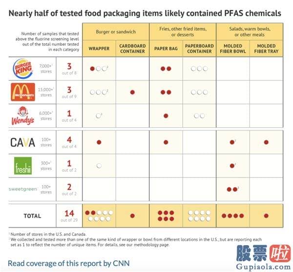 美股投资者盈利比例 麦当劳、汉堡王快餐包装中检出致癌物？阅读1.2亿次冲上热搜！两家公司回应