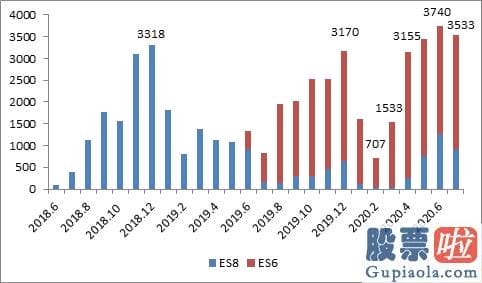 投资美股平台-蔚来汽车上涨幅度扩大至7%