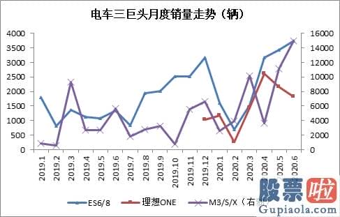 投资美股平台-蔚来汽车上涨幅度扩大至7%