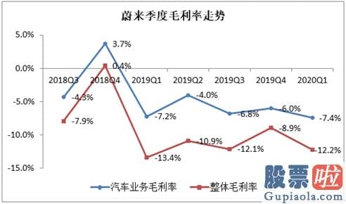 投资美股平台-蔚来汽车上涨幅度扩大至7%