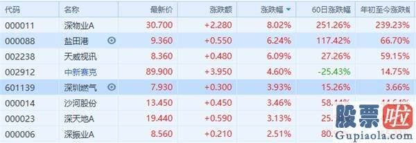 王吉柱股市行情预测分析图：深圳本地股异动 背后原因是什么？