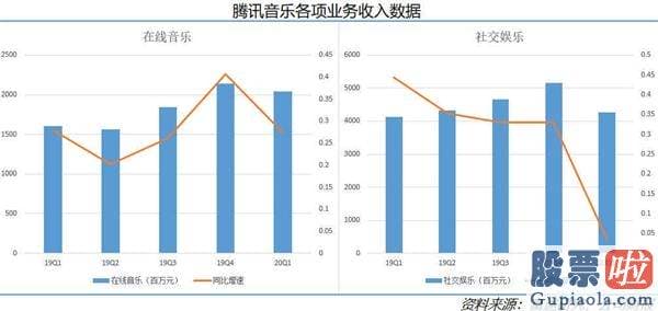 3月24美股行情走势图-刷爆好友圈的线上演唱会 能给腾讯音乐带来哪些改变？