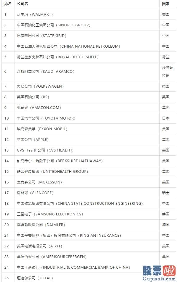 李笑来 美股投资 2020年《财富》世界500强：京东位列102位 阿里巴巴132位 腾讯197位