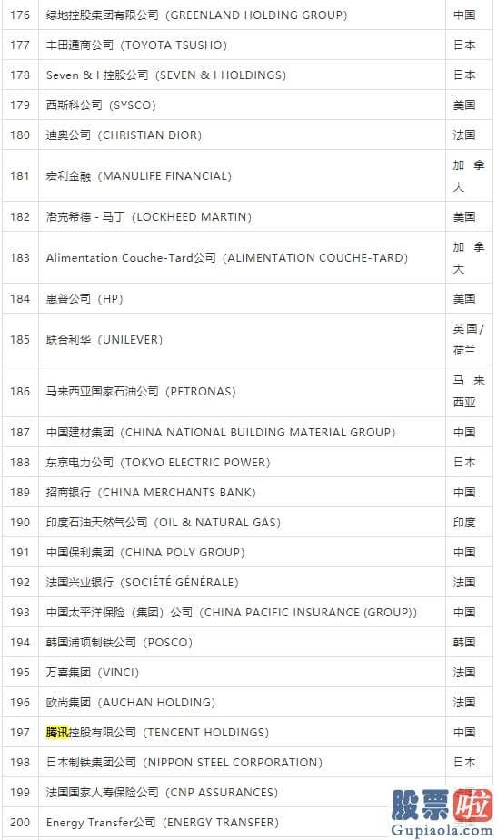 李笑来 美股投资 2020年《财富》世界500强：京东位列102位 阿里巴巴132位 腾讯197位