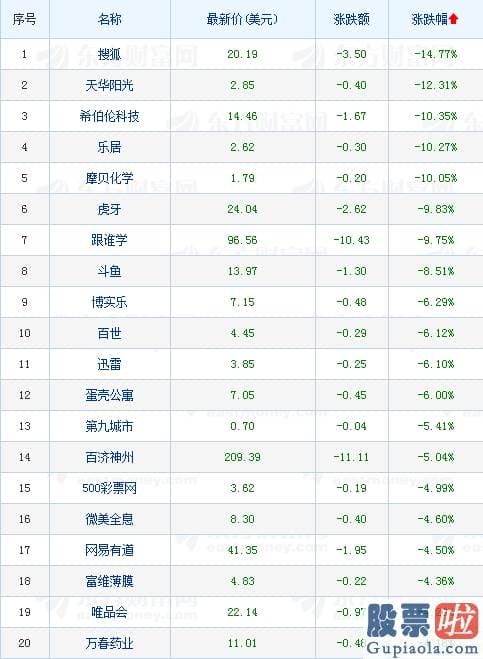 国内直接投资美股的基金-热门中概股涨跌不一 搜狐二季报公布后收跌近15%