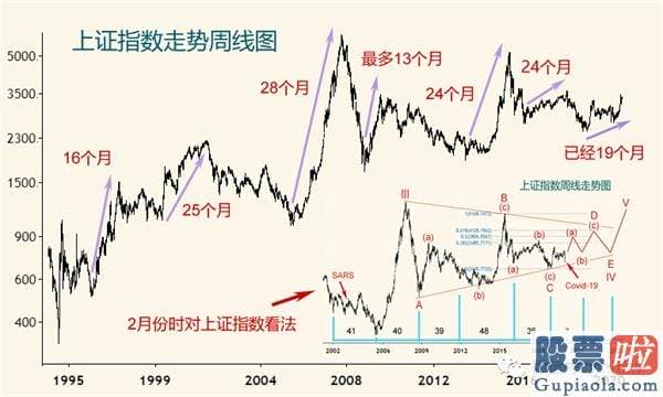 股市大盘分析预测涨跌_上证三季度或见中期顶