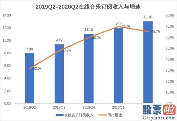 投资美股要纳税吗_付费率破7！增速超50%！腾讯音乐是如何成为内容公司增长标杆的？