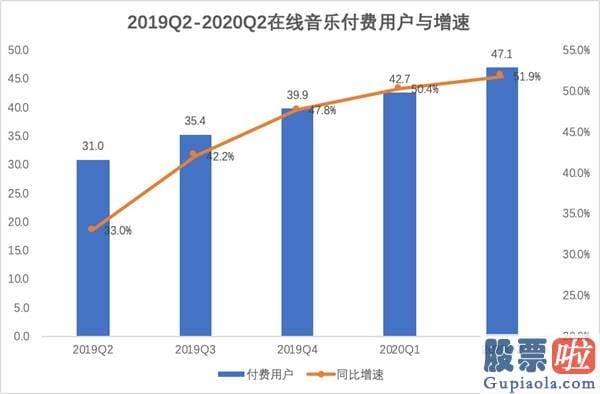 投资美股要纳税吗_付费率破7！增速超50%！腾讯音乐是如何成为内容公司增长标杆的？