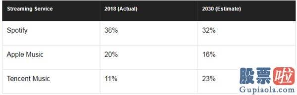 投资美股要纳税吗_付费率破7！增速超50%！腾讯音乐是如何成为内容公司增长标杆的？