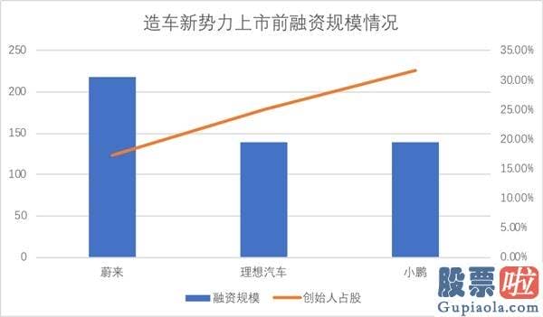 美股中概股投资-蔚来 小鹏 理想汽车 谁最值得持有？