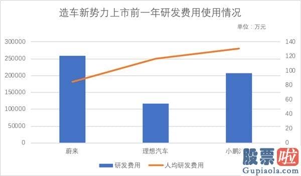 美股中概股投资-蔚来 小鹏 理想汽车 谁最值得持有？