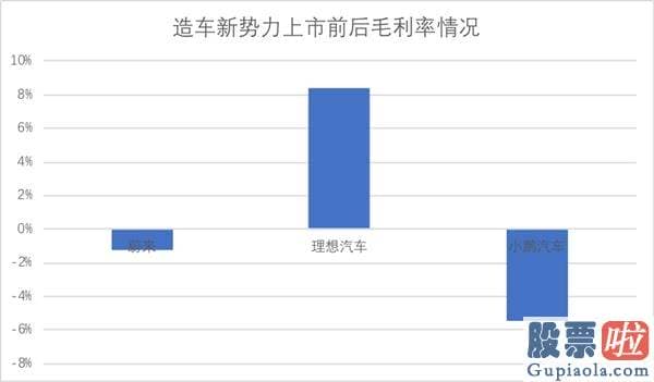 美股中概股投资-蔚来 小鹏 理想汽车 谁最值得持有？