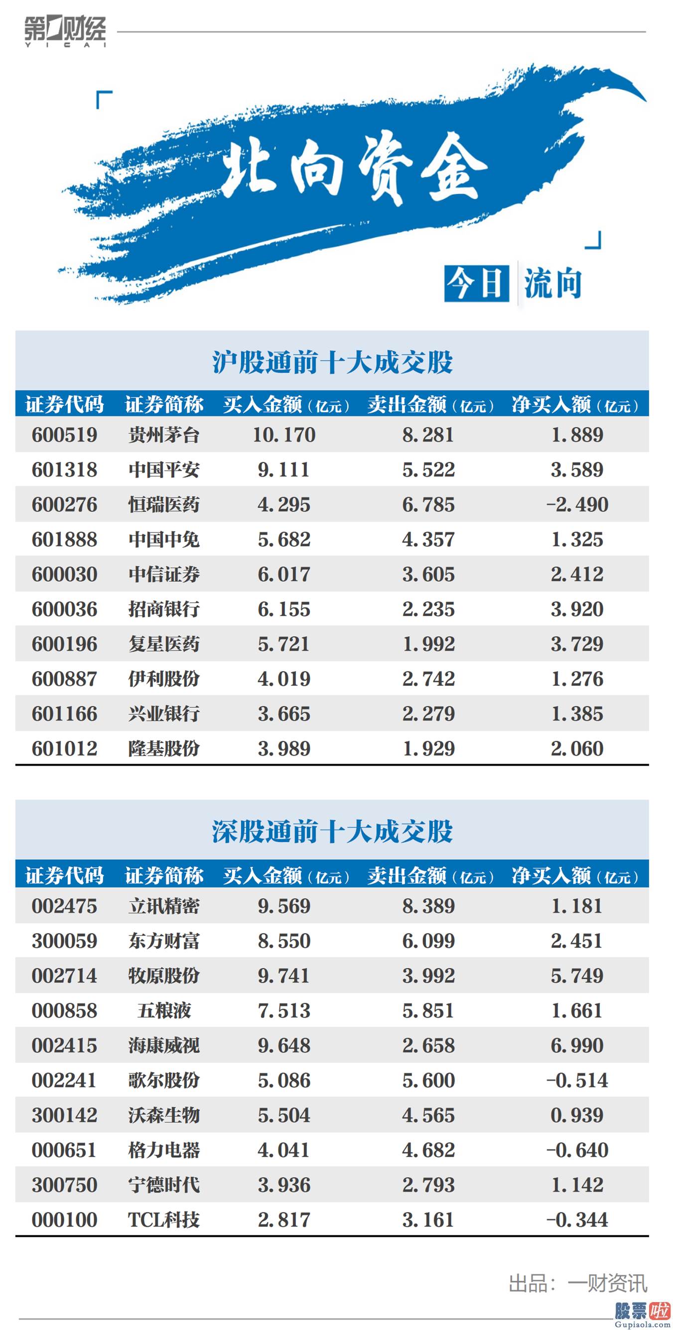 股票行情预测分析师的收入-北向资金今天净流入39.48亿元 A股照旧将以箱体波动主导？