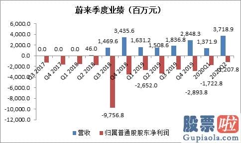 美股投资入门 重大转折 蔚来已确立长期增长潜力？