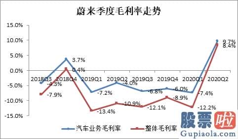 美股投资入门 重大转折 蔚来已确立长期增长潜力？