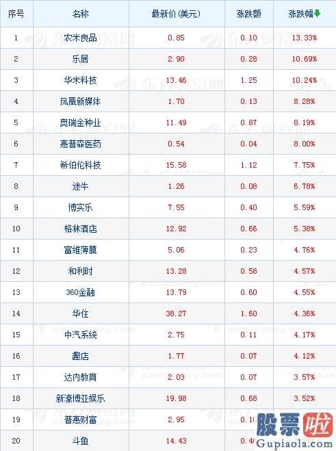 美股投资计划书：热门中概股多数下挫 华米科技逆势暴涨逾10%