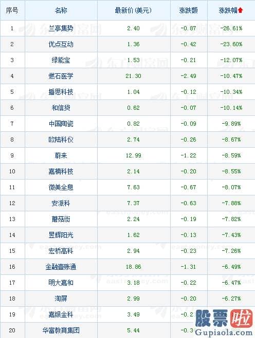 美股投资计划书：热门中概股多数下挫 华米科技逆势暴涨逾10%