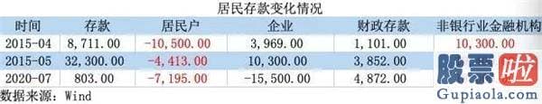 股票行情预测分析网站：银行存款流向A股实锤？7月住户存款骤减7000多亿！