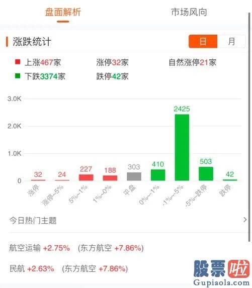 股票行情大盘分析预测技术：开盘跌晕了！何时能止跌？