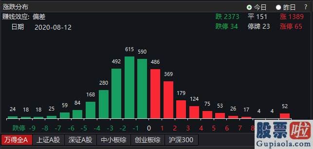 每日股票行情预测分析 A股上演V型行情 题材股炒作难以为继 低估值版块抗跌！