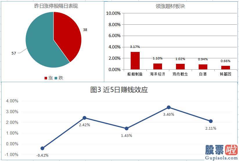 星期一股市大盘分析预测分析：两市尾盘跳水 北向资金逆势流入63亿