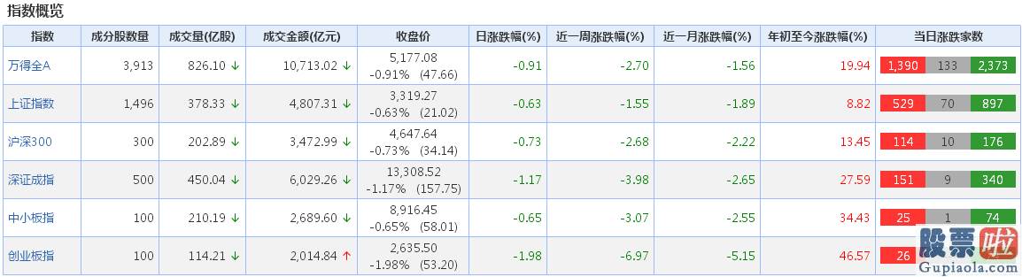 明天股市预测分析大跌：A股波动释放风险 销售市场人士称资金面无忧