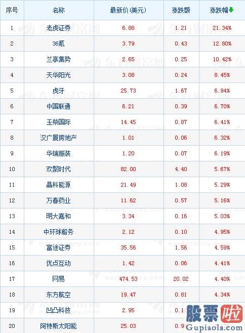 微牛投资美股 热门中概股多数收涨 老虎证券暴涨逾20%