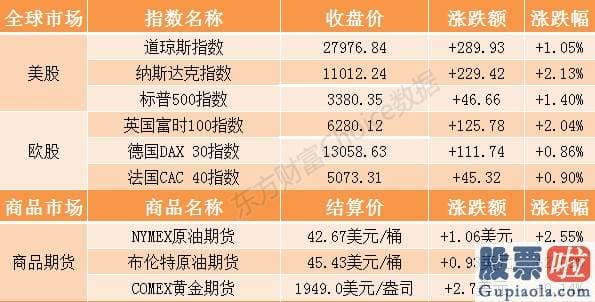 国内能投资美股吗-隔夜外盘：欧美股市整体收涨纳指涨超2% 标普靠近历史最高收盘纪录