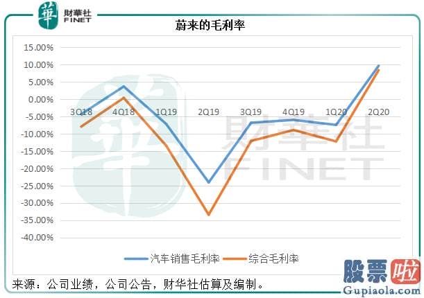 为什么投资美股和港股：与特斯拉共舞  蔚来构筑新起点！