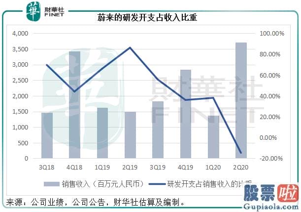 为什么投资美股和港股：与特斯拉共舞  蔚来构筑新起点！