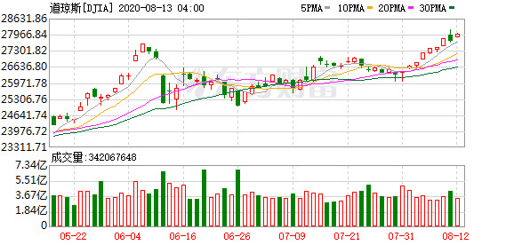 投资港股美股账户：科技股“翻身”纳指暴涨逾2% 标普500指数靠近历史新高