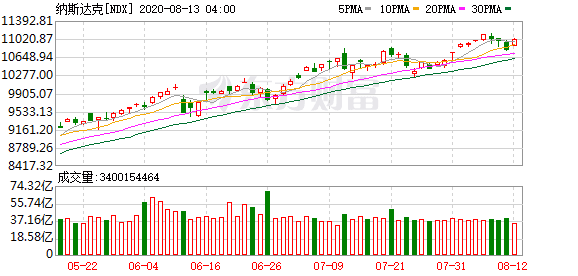 投资港股美股账户：科技股“翻身”纳指暴涨逾2% 标普500指数靠近历史新高