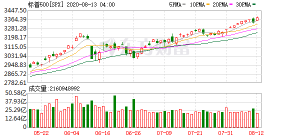 投资港股美股账户：科技股“翻身”纳指暴涨逾2% 标普500指数靠近历史新高