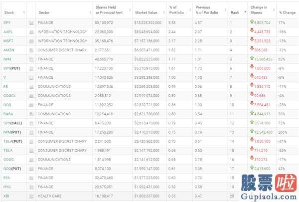 2018投资美股好吗-高盛Q2持仓总市值环比增长16% 加仓阿里巴巴、减持苹果