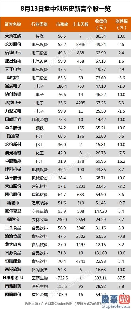 今天股市大盘分析预测_沪深指数涨0.04% 捷昌驱动、三全食品等32只股票盘中股价创历史新高