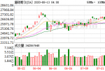 投资港股美股账户：科技股“翻身”纳指暴涨逾2% 标普500指数靠近历史新高