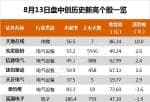 今天股市大盘分析预测_沪深指数涨0.04% 捷昌驱动、三全食品等32只股票盘中股价创历史新高