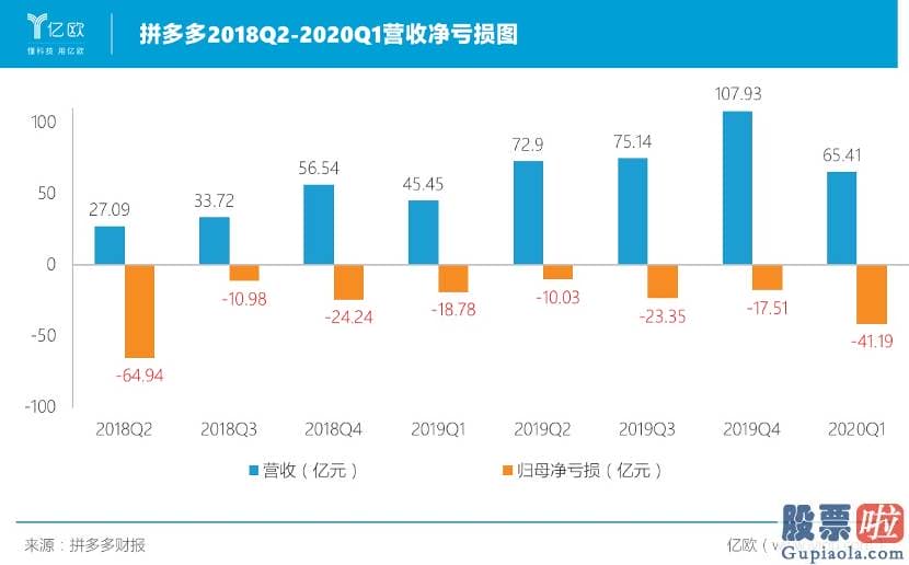 美股 境外投资收益 税-百亿补贴一周年 拼多多亏了吗？