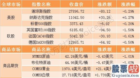 投资美科技股etf 隔夜外盘：欧美股市涨跌不一 苹果涨近2%股价创收盘历史新高