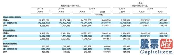 美股怎样投资-暴涨87% 市值超2900亿！贝壳找房上市首秀火了！创始人身家近500亿