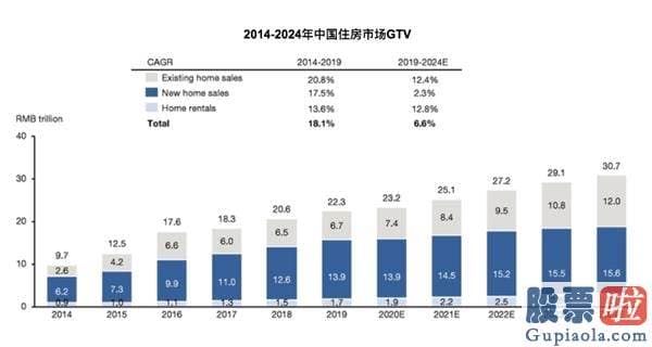 美股怎样投资-暴涨87% 市值超2900亿！贝壳找房上市首秀火了！创始人身家近500亿