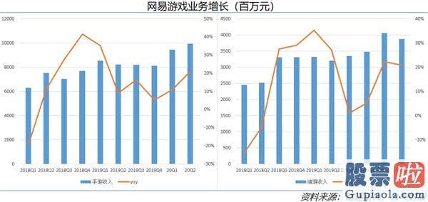 间接投资美股：网易延续增长势头  嬉戏更要走向全球销售市场