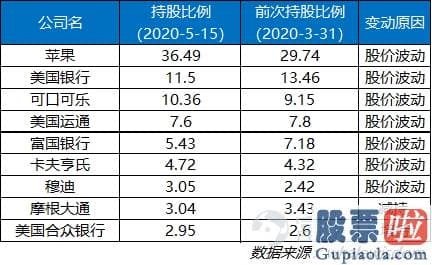 美股开户鼎金投资-伯克希尔哈撒韦二季度大幅减持银行股