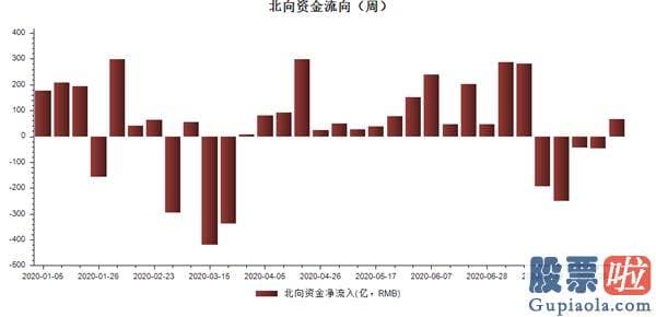 股票行情预测分析数学建模：北向完毕4周净流出 抢筹军工