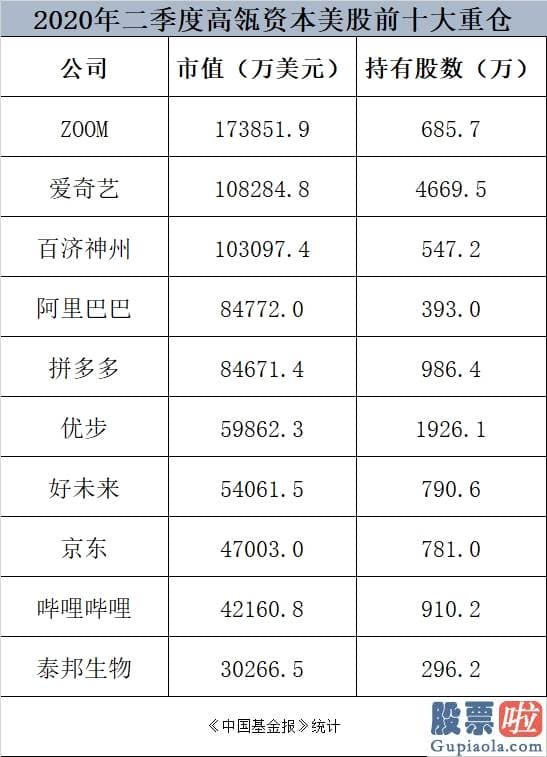 美股开户鼎金投资-头号重仓股暴涨400% 高瓴资本又火了！760亿持仓大曝光 更有这个大动作